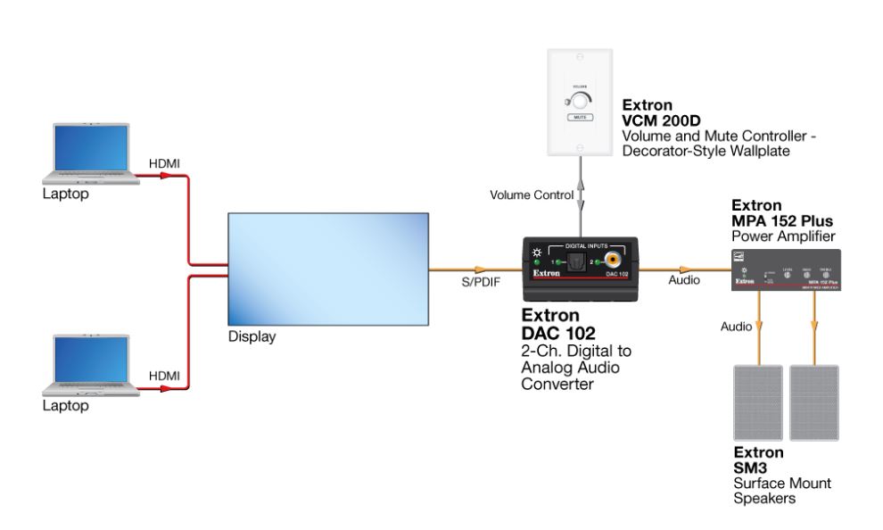 Extron DAC 102 - Схема подключения "Media Room"