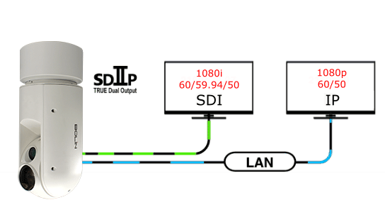 Настоящий двойной выход — SDI и IP-видео