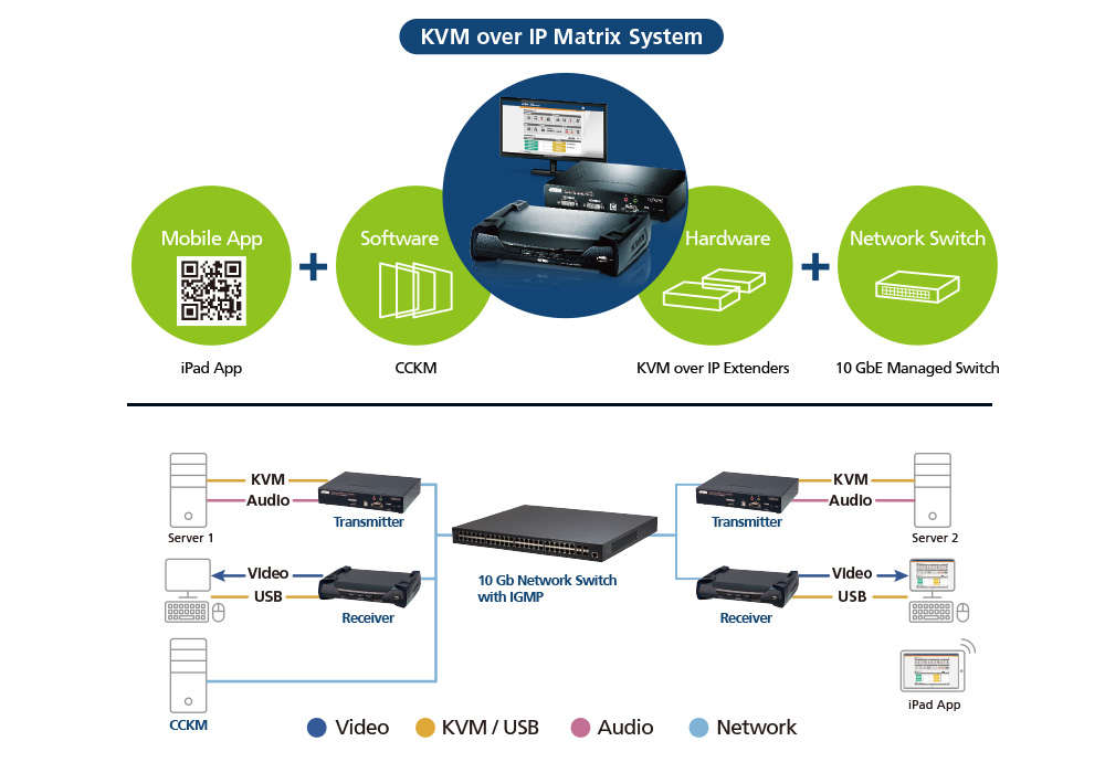 Aten KX9970FT | Матричная система KVM-подключения с доступом по IP для диспетчерских будущего