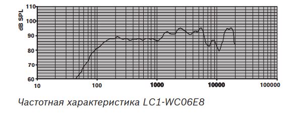 LC1-WC06E8 | Частотная характеристика