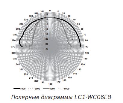 LC1-WC06E8 | Полярная диаграмма