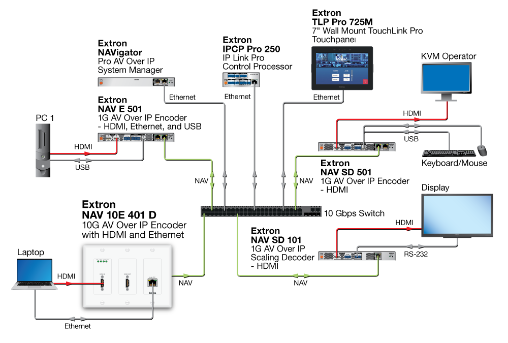 Схема AV системы NAV 10E 401D| Conference Room