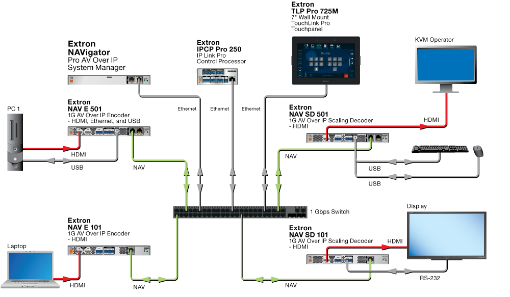 Meeting Room with KVM Control | NAV E 501