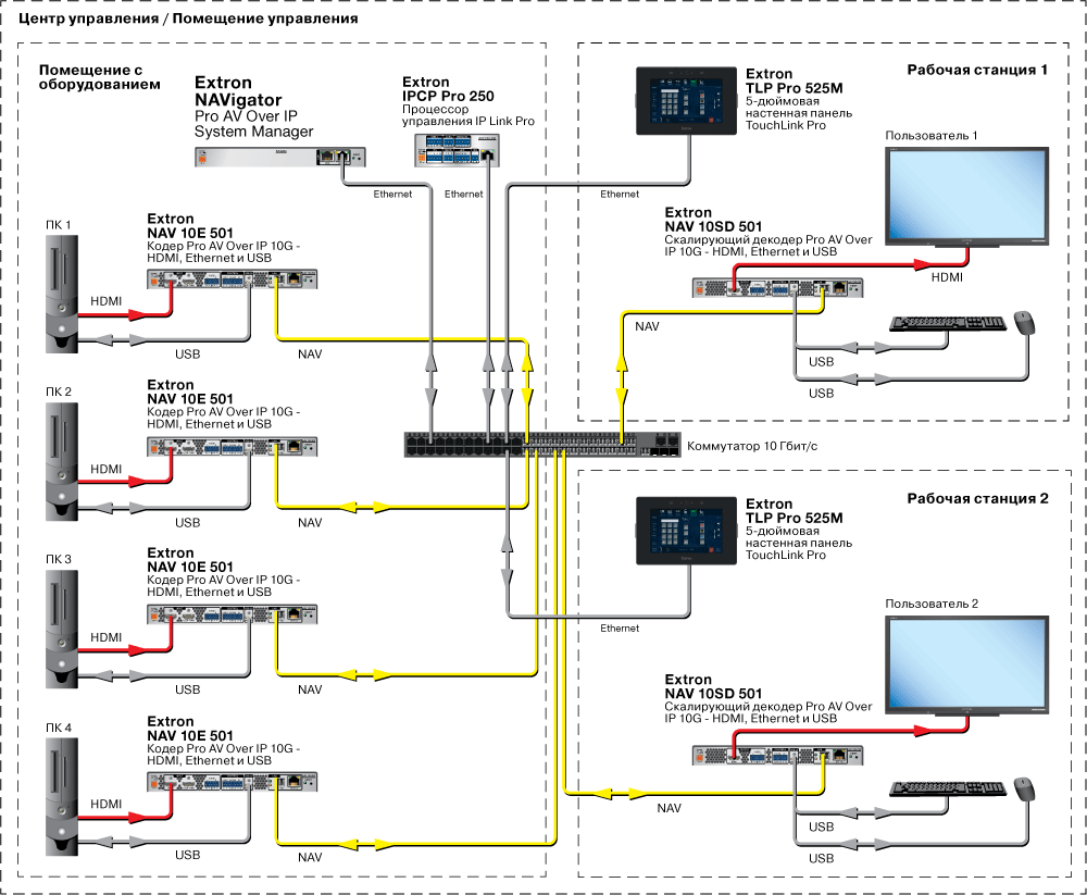 Схема AV системы VAVigator | Центр управления с KVM-консолью