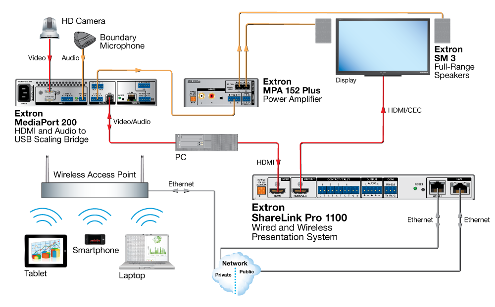 Extron Sharelink Pro 1100, топологическая схема для комнаты для совещаний с унифицированной системой коммуникаций