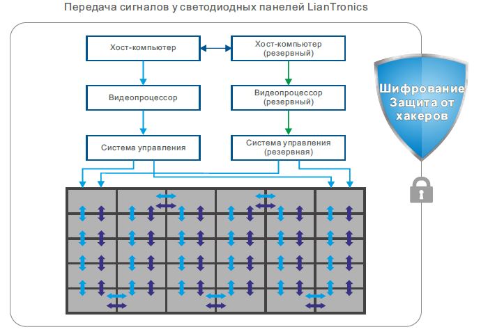 LianTronics Горячее двойное резервирование для сигнала