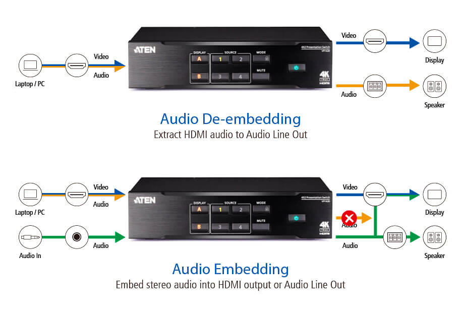 VP1420, VP1421 - Поддерживают встраивание стереозвука и извлечение звука из HDMI-потока с последующим выводом через различные аудиовыходы для упрощения адаптации к предпочитаемому Вами аудио-оборудованию.